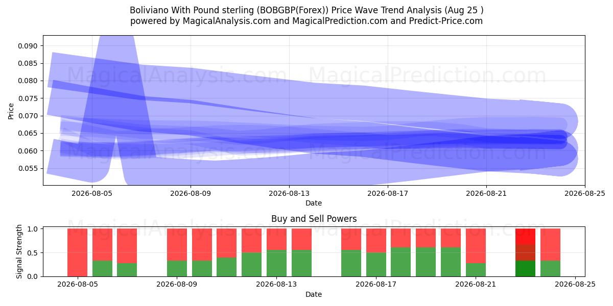 Boliviano Englannin punnan kanssa (BOBGBP(Forex)) Support and Resistance area (24 Aug) 