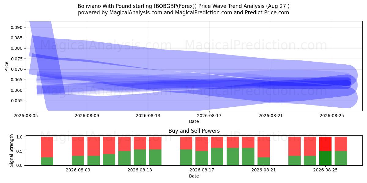  玻利维亚诺 与 英镑 (BOBGBP(Forex)) Support and Resistance area (26 Aug) 