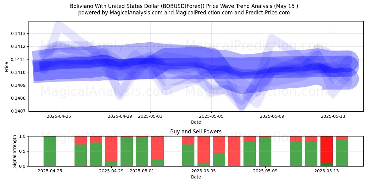  Boliviano con il dollaro degli Stati Uniti (BOBUSD(Forex)) Support and Resistance area (15 May) 