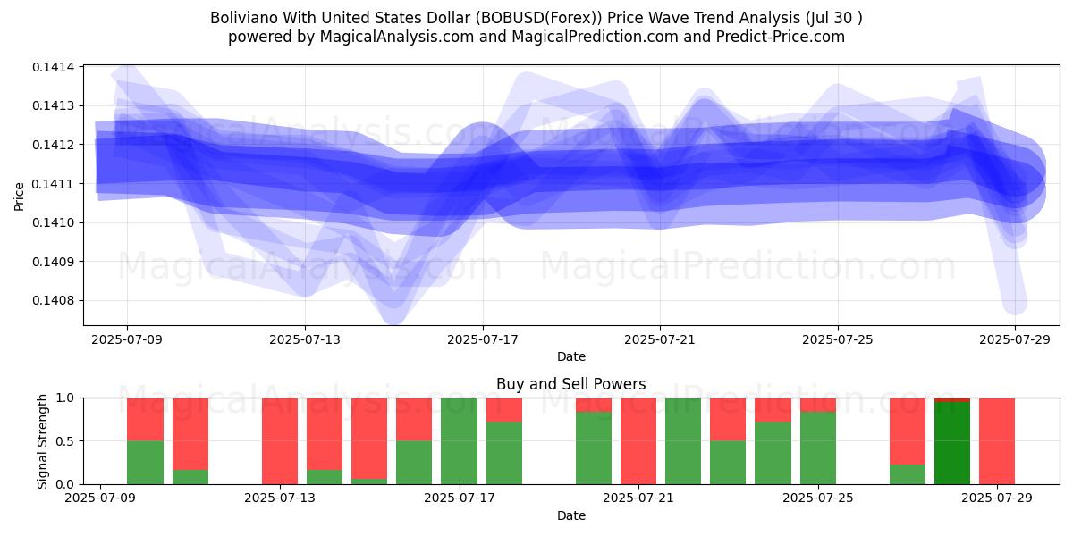  Boliviano met Amerikaanse dollar (BOBUSD(Forex)) Support and Resistance area (28 Jul) 