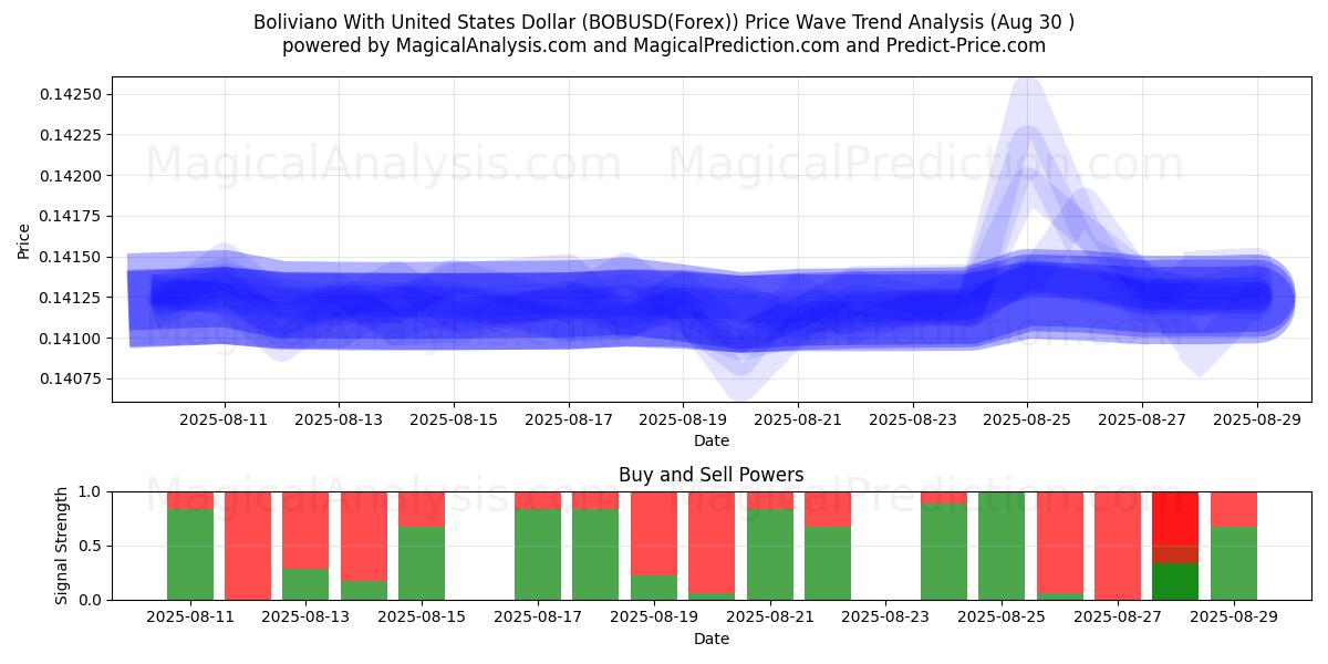  Boliviano med amerikanske dollar (BOBUSD(Forex)) Support and Resistance area (29 Aug) 