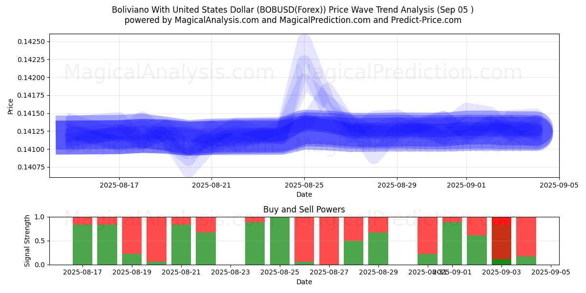  بوليفيانو مع الدولار الأمريكي (BOBUSD(Forex)) Support and Resistance area (03 Sep) 
