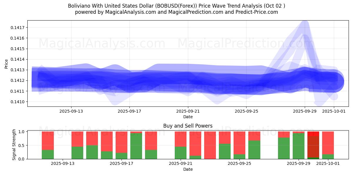  Boliviano With United States Dollar (BOBUSD(Forex)) Support and Resistance area (01 Oct) 