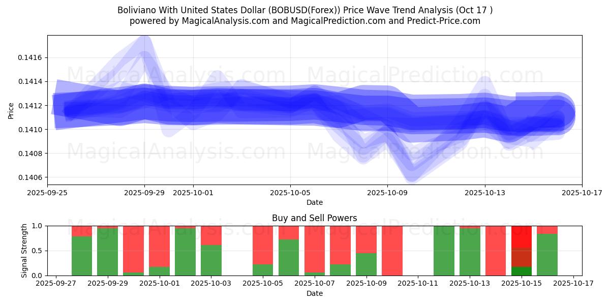 Boliviano With United States Dollar (BOBUSD(Forex)) Support and Resistance area (16 Oct) Boliviano With United States Dollar (BOBUSD(Forex)) Support and Resistance area (16 Oct)