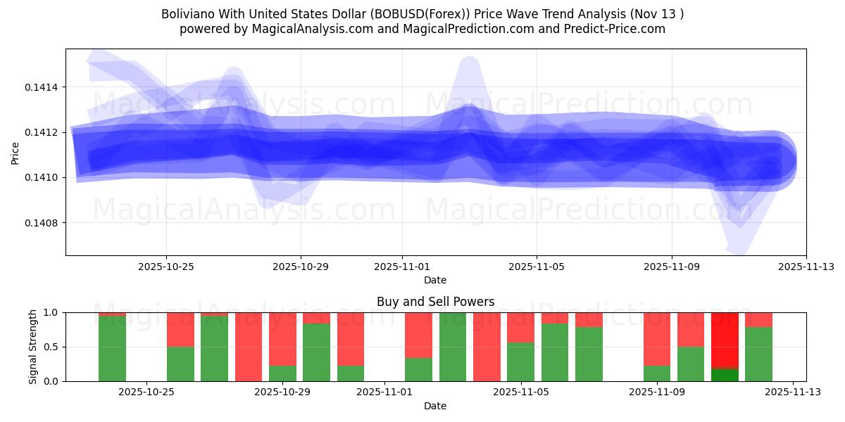  Boliviano med amerikanske dollar (BOBUSD(Forex)) Support and Resistance area (12 Nov) 