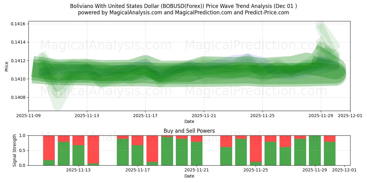  Boliviano With United States Dollar (BOBUSD(Forex)) Support and Resistance area (30 Nov) 