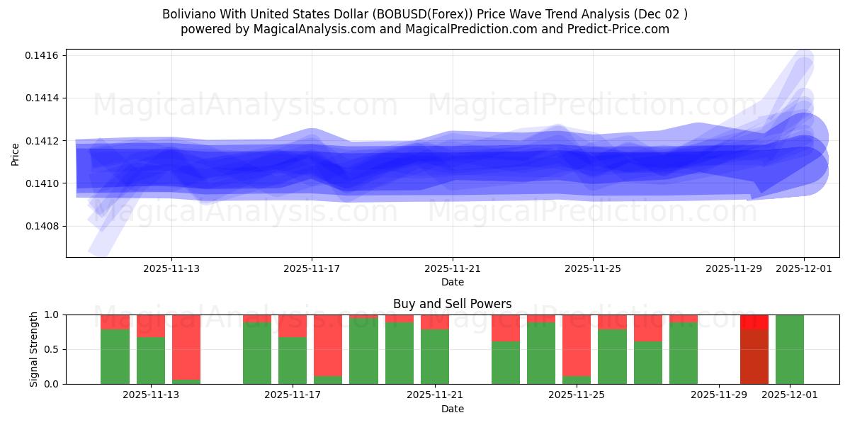  ボリビアーノと米ドル (BOBUSD(Forex)) Support and Resistance area (01 Dec) 