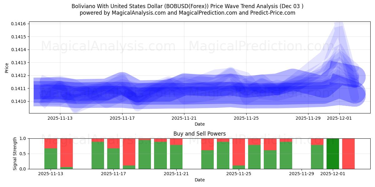  Boliviano med amerikanske dollar (BOBUSD(Forex)) Support and Resistance area (02 Dec) 