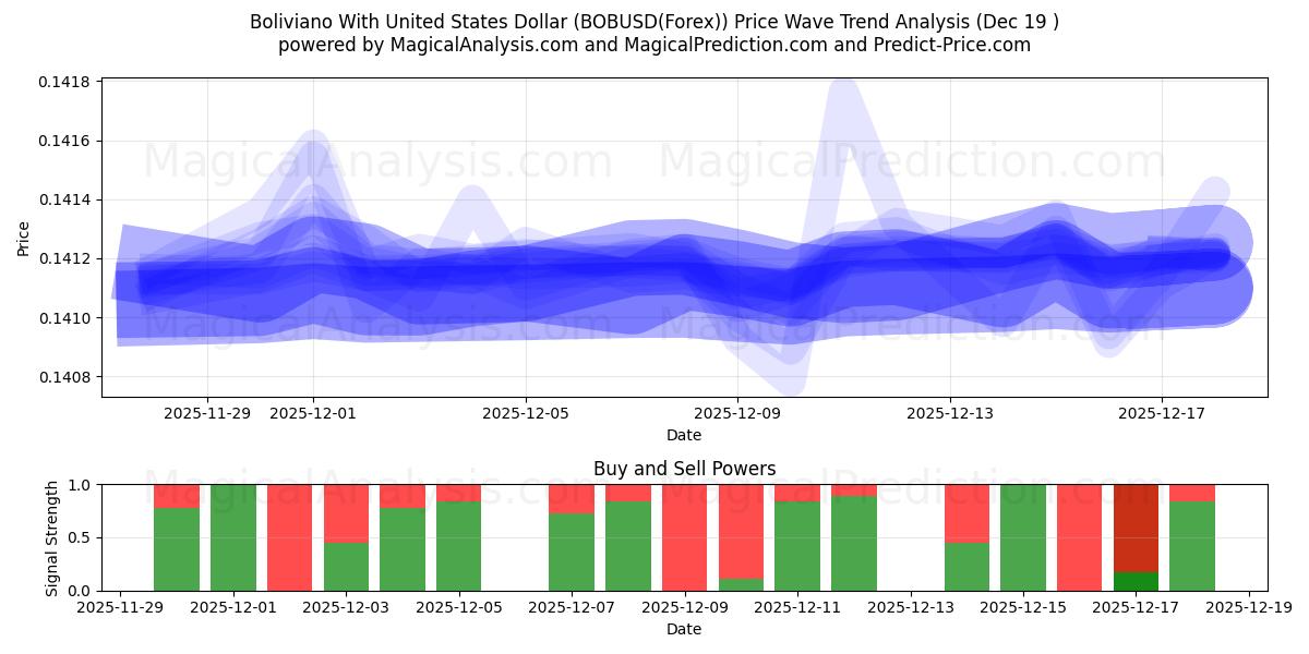  Boliviano met Amerikaanse dollar (BOBUSD(Forex)) Support and Resistance area (18 Dec) 