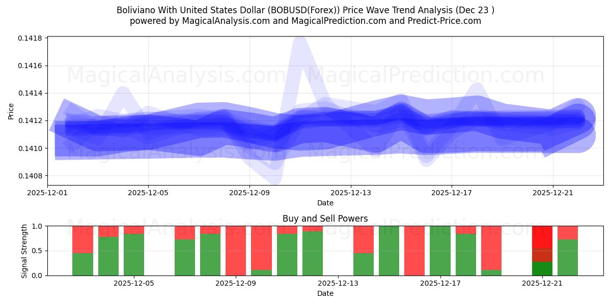  بوليفيانو مع الدولار الأمريكي (BOBUSD(Forex)) Support and Resistance area (22 Dec) 