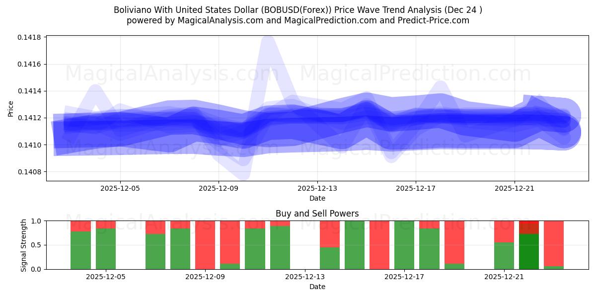  Boliviano med amerikanske dollar (BOBUSD(Forex)) Support and Resistance area (23 Dec) 