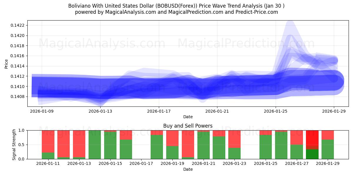  Bolivya ile ABD Doları (BOBUSD(Forex)) Support and Resistance area (29 Jan) 