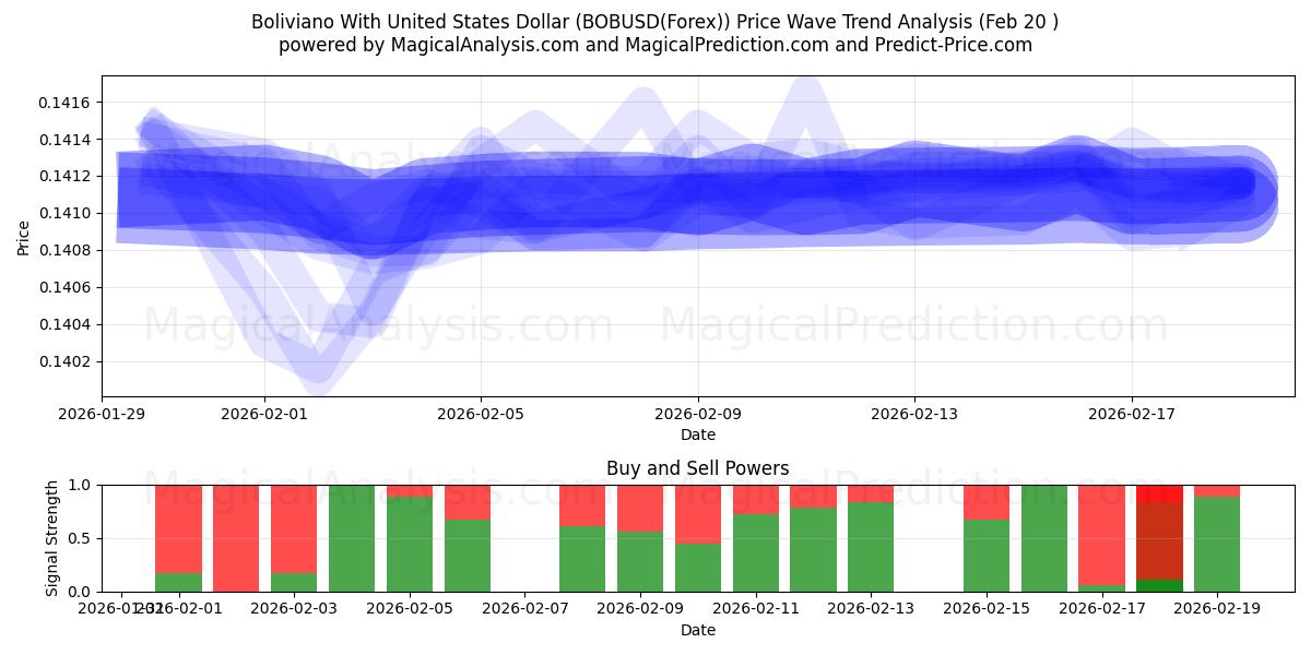  Bolivya ile ABD Doları (BOBUSD(Forex)) Support and Resistance area (19 Feb) 