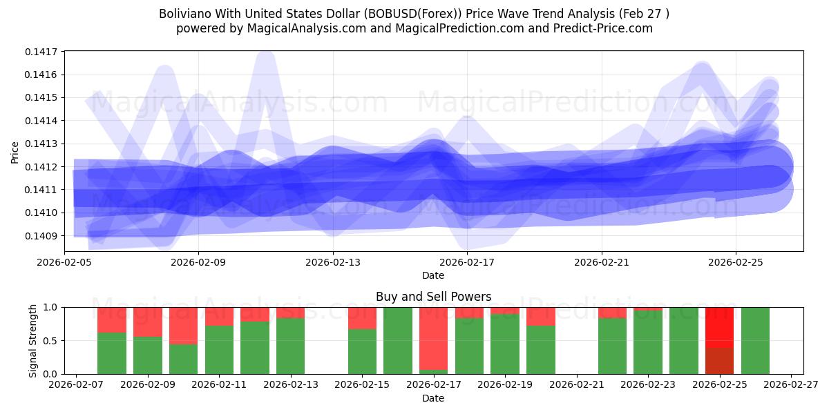  Boliviano met Amerikaanse dollar (BOBUSD(Forex)) Support and Resistance area (26 Feb) 