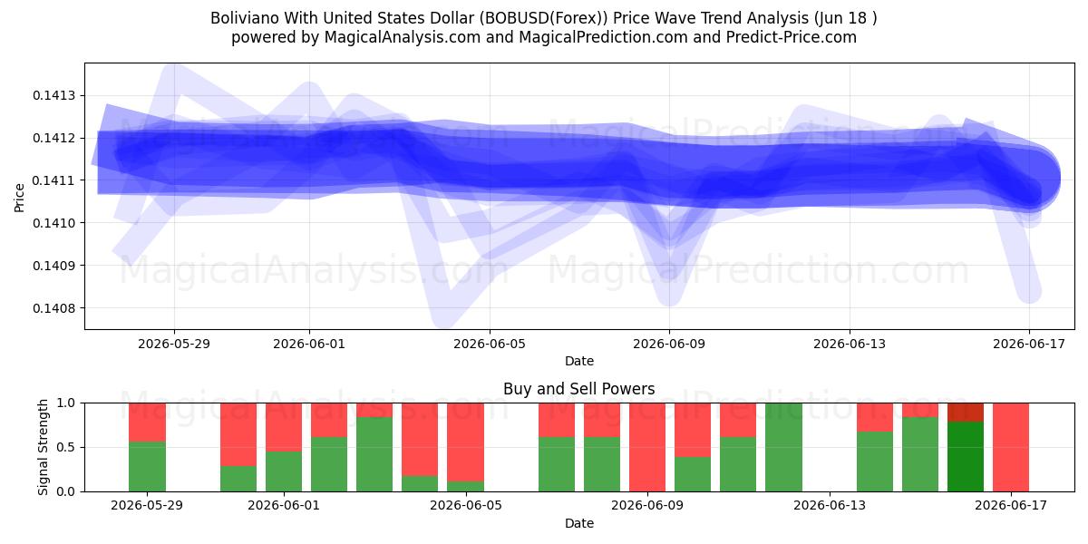  boliviano con dólar estadounidense (BOBUSD(Forex)) Support and Resistance area (17 Jun) 