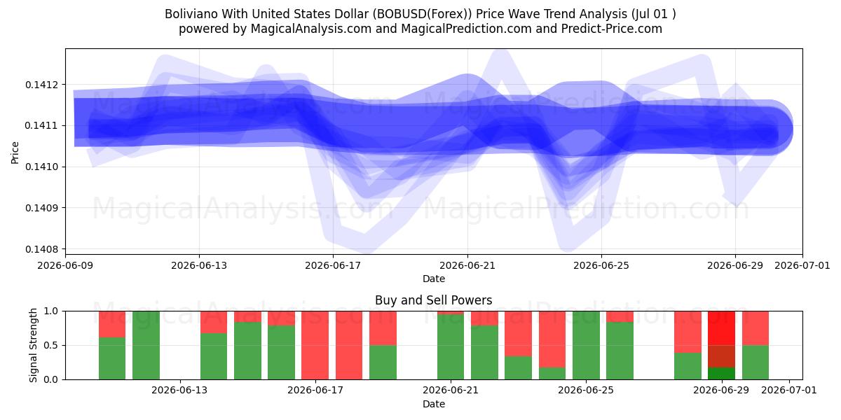  بولیویانو با دلار آمریکا (BOBUSD(Forex)) Support and Resistance area (30 Jun) 
