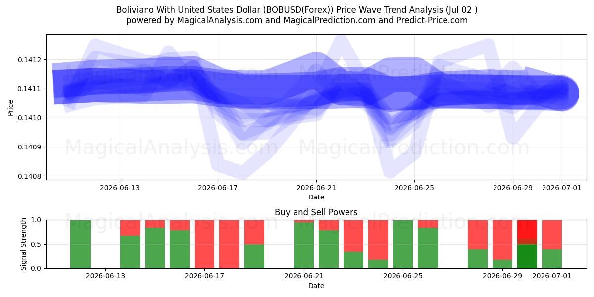  Boliviano Yhdysvaltain dollarin kanssa (BOBUSD(Forex)) Support and Resistance area (01 Jul) 