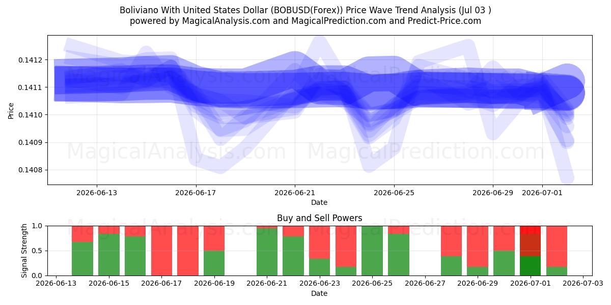  Bolivya ile ABD Doları (BOBUSD(Forex)) Support and Resistance area (02 Jul) 