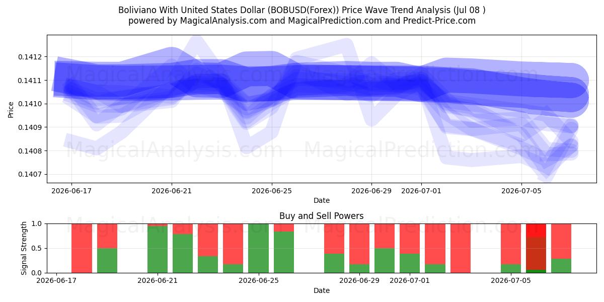  Boliviano med amerikanske dollar (BOBUSD(Forex)) Support and Resistance area (07 Jul) 