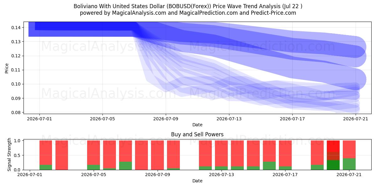  بولیویانو با دلار آمریکا (BOBUSD(Forex)) Support and Resistance area (21 Jul) 