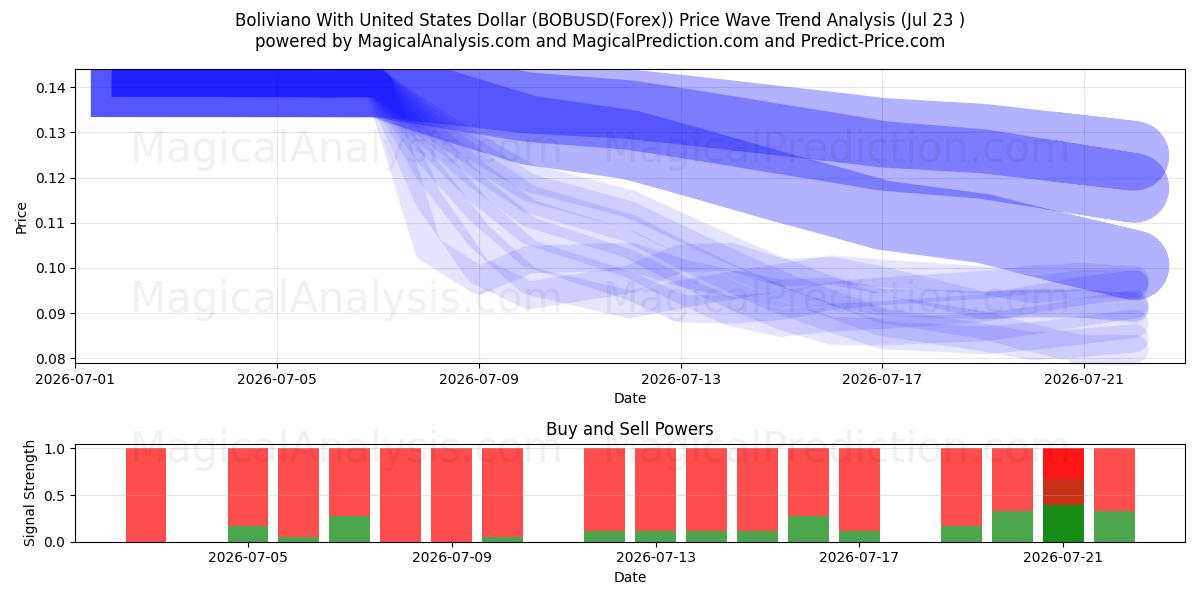  Bolivya ile ABD Doları (BOBUSD(Forex)) Support and Resistance area (22 Jul) 