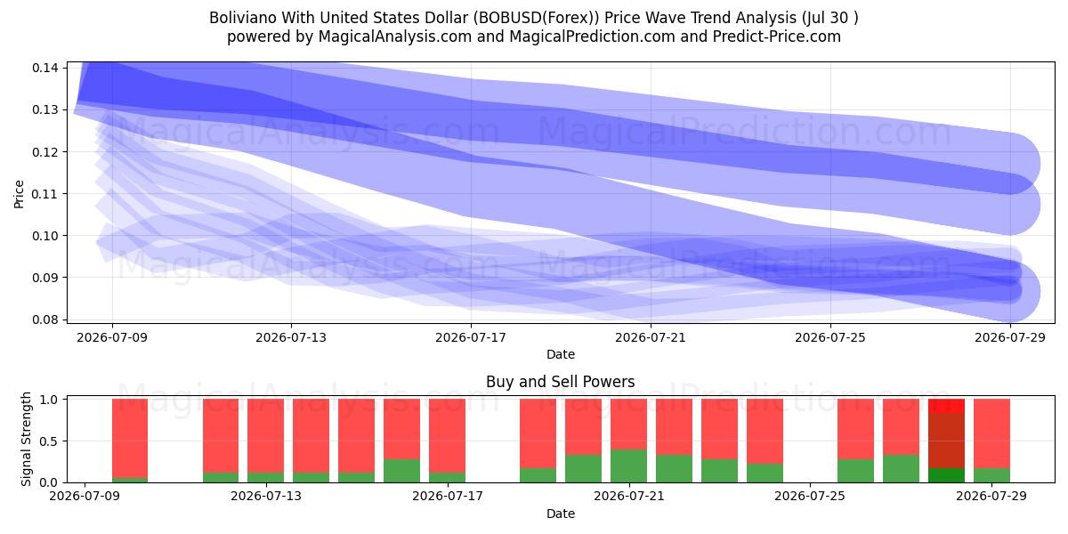  Boliviano mit US-Dollar (BOBUSD(Forex)) Support and Resistance area (29 Jul) 