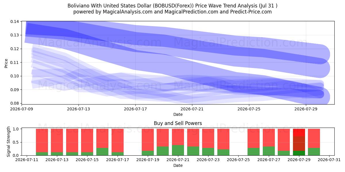 ボリビアーノと米ドル (BOBUSD(Forex)) Support and Resistance area (30 Jul) 