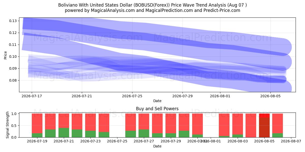  Boliviano Yhdysvaltain dollarin kanssa (BOBUSD(Forex)) Support and Resistance area (06 Aug) 