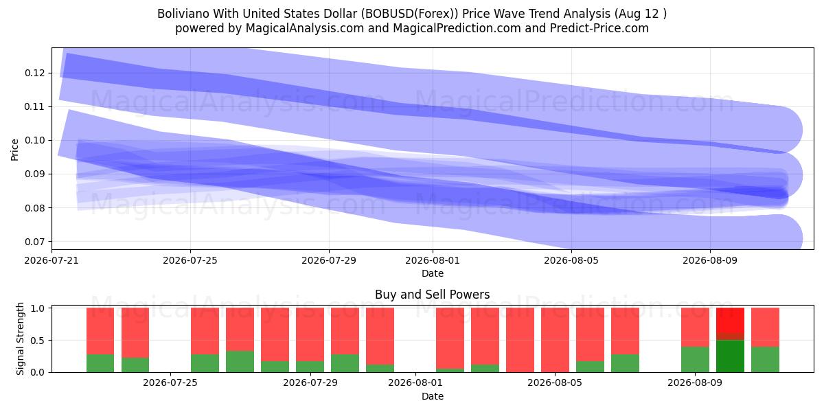  Boliviano met Amerikaanse dollar (BOBUSD(Forex)) Support and Resistance area (11 Aug) 