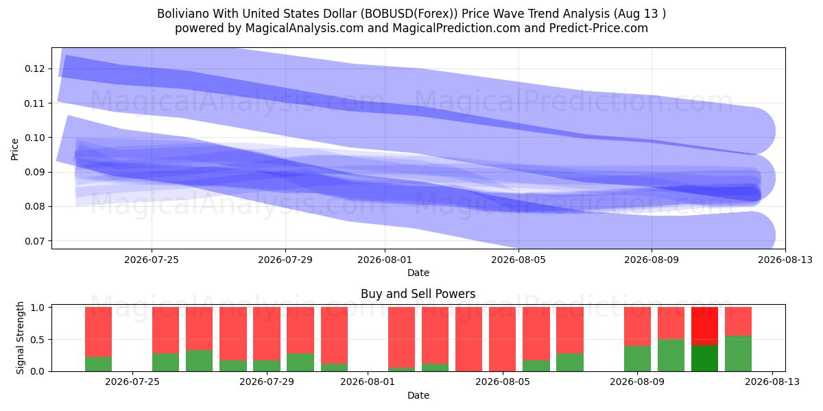  بولیویانو با دلار آمریکا (BOBUSD(Forex)) Support and Resistance area (12 Aug) 