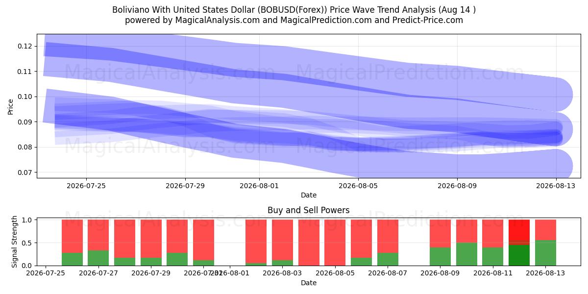  Boliviano avec le dollar américain (BOBUSD(Forex)) Support and Resistance area (13 Aug) 
