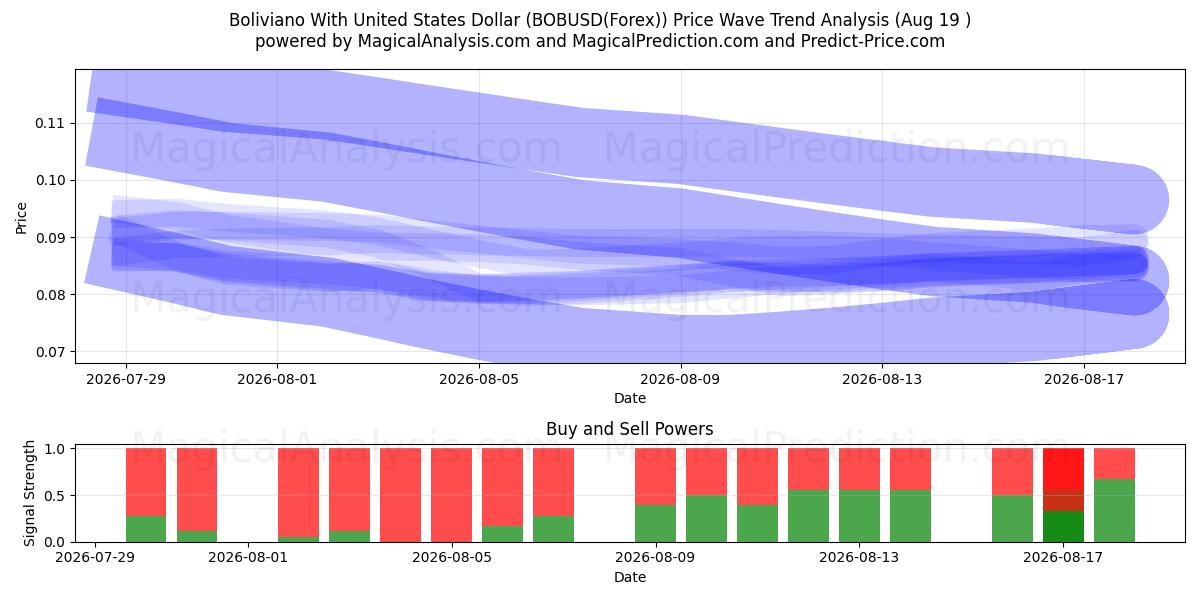  Boliviano med amerikanske dollar (BOBUSD(Forex)) Support and Resistance area (18 Aug) 