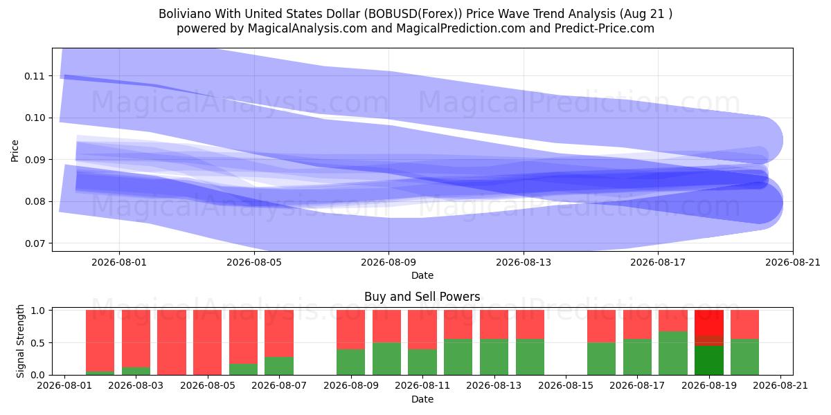  Boliviano mit US-Dollar (BOBUSD(Forex)) Support and Resistance area (19 Aug) 