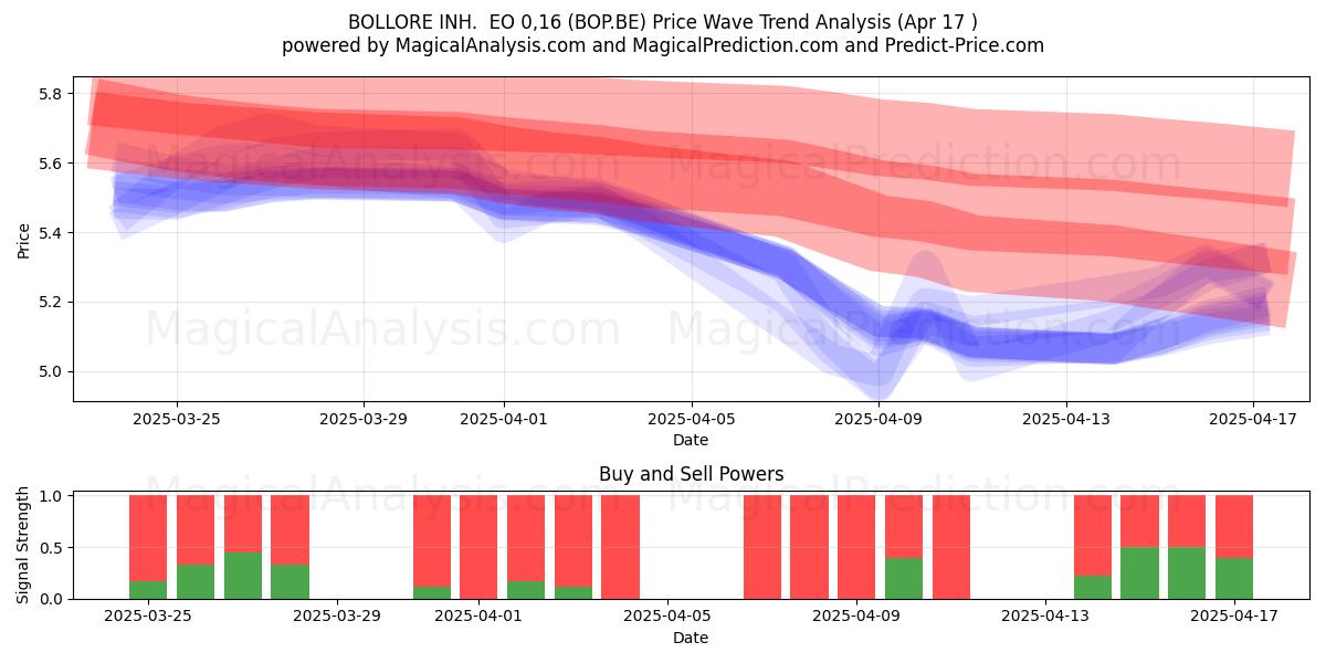  BOLLORE INH.  EO 0,16 (BOP.BE) Support and Resistance area (17 Apr) 