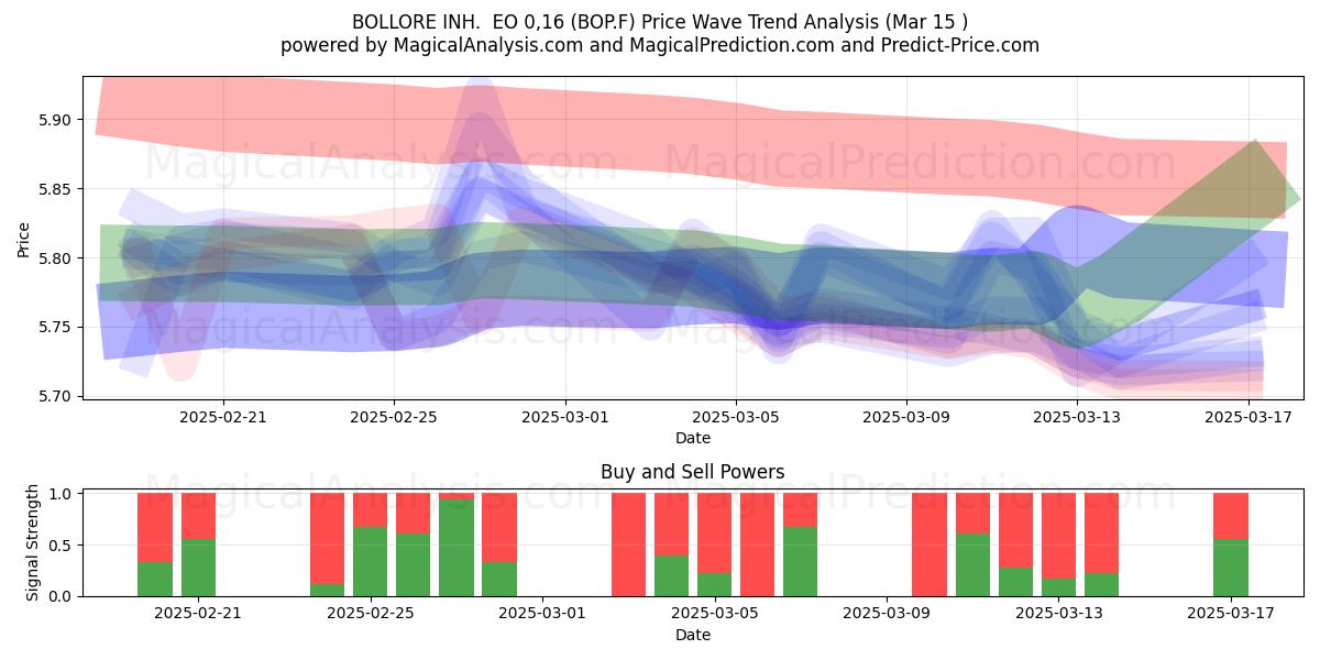  BOLLORE INH.  EO 0,16 (BOP.F) Support and Resistance area (15 Mar) 