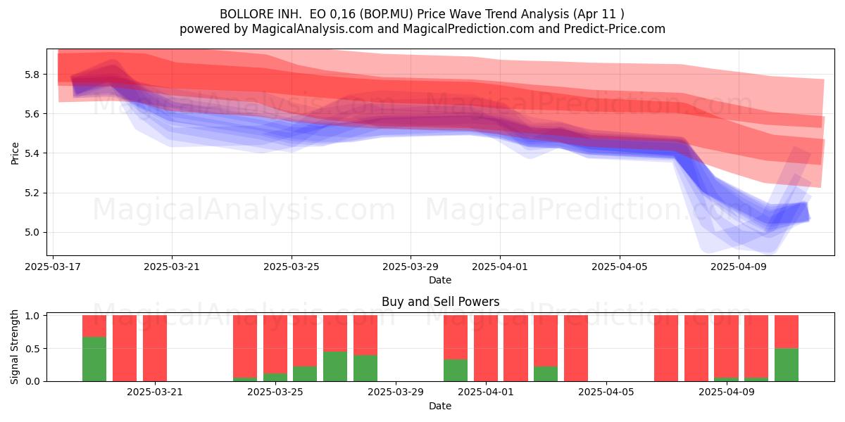  BOLLORE INH.  EO 0,16 (BOP.MU) Support and Resistance area (11 Apr) 