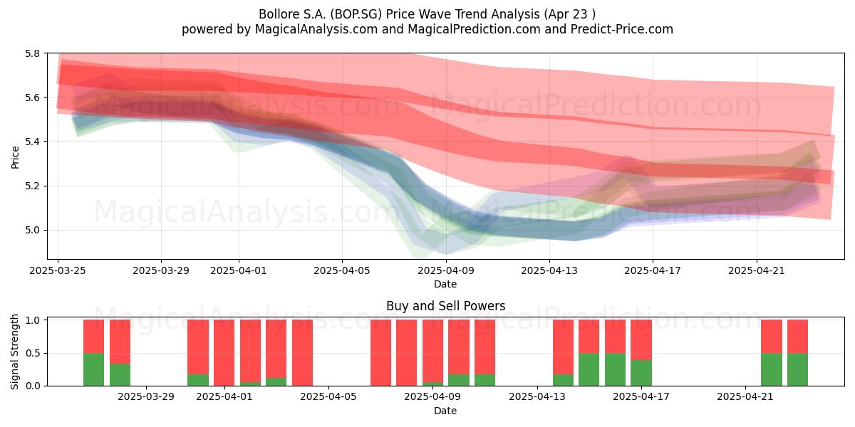 Bollore S.A. (BOP.SG) Support and Resistance area (23 Apr) 