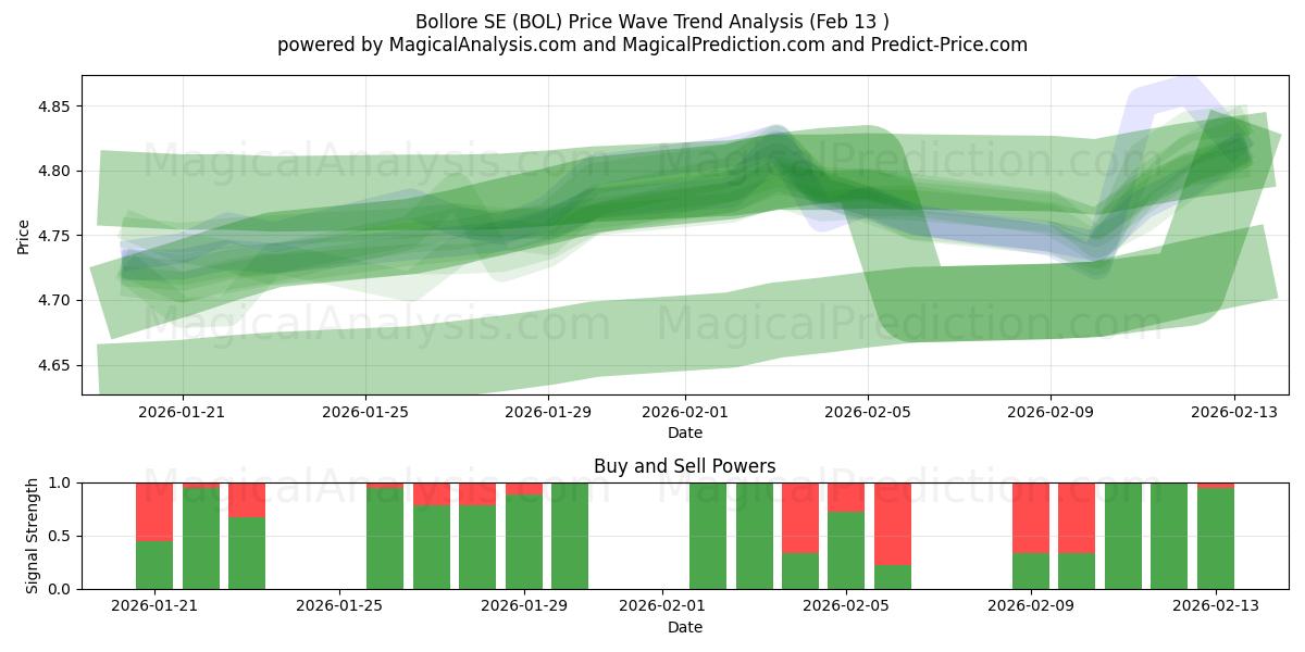  Bollore SE (BOL) Support and Resistance area (12 Feb) 