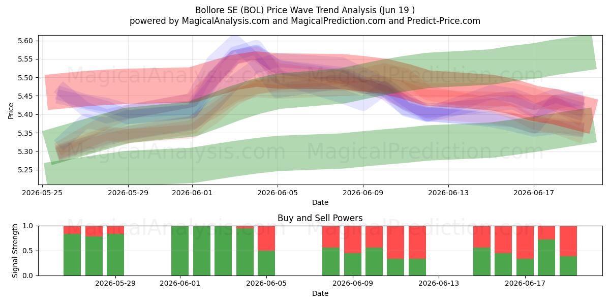  Bollore SE (BOL) Support and Resistance area (18 Jun) 