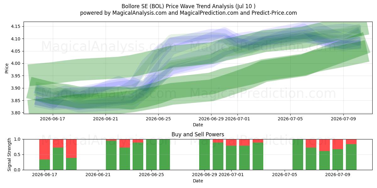  Bollore SE (BOL) Support and Resistance area (09 Jul) 