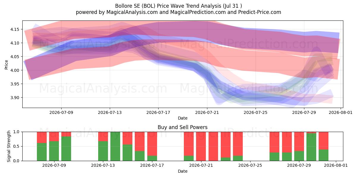  Bollore SE (BOL) Support and Resistance area (30 Jul) 