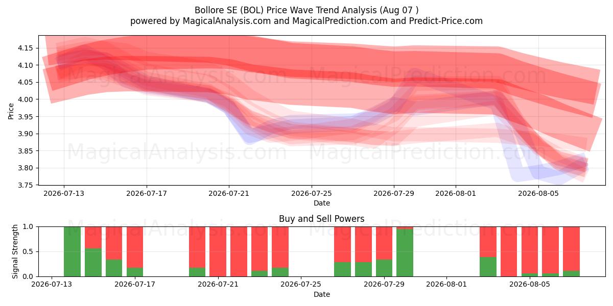  Bollore SE (BOL) Support and Resistance area (06 Aug) 