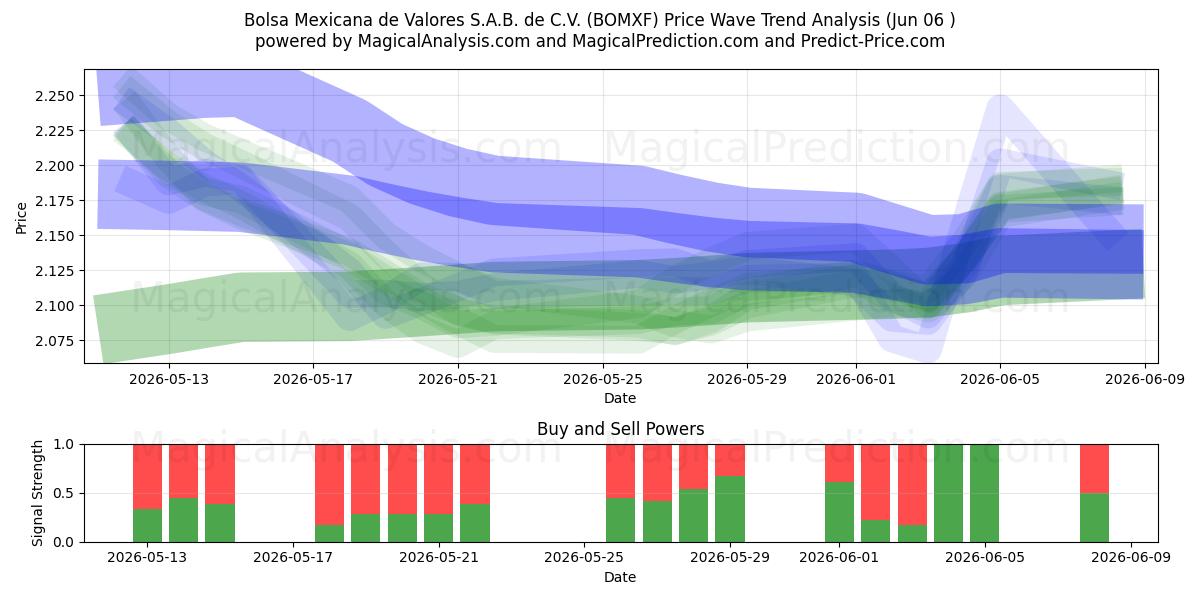  Bolsa Mexicana de Valores S.A.B. de C.V. (BOMXF) Support and Resistance area (04 Jun) 
