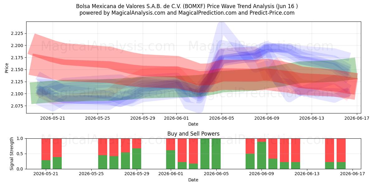  Bolsa Mexicana de Valores S.A.B. de C.V. (BOMXF) Support and Resistance area (05 Jun) 