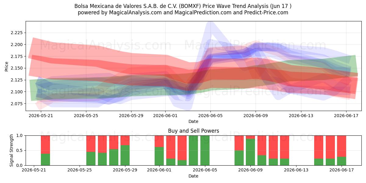  Bolsa Mexicana de Valores S.A.B. de C.V. (BOMXF) Support and Resistance area (16 Jun) 