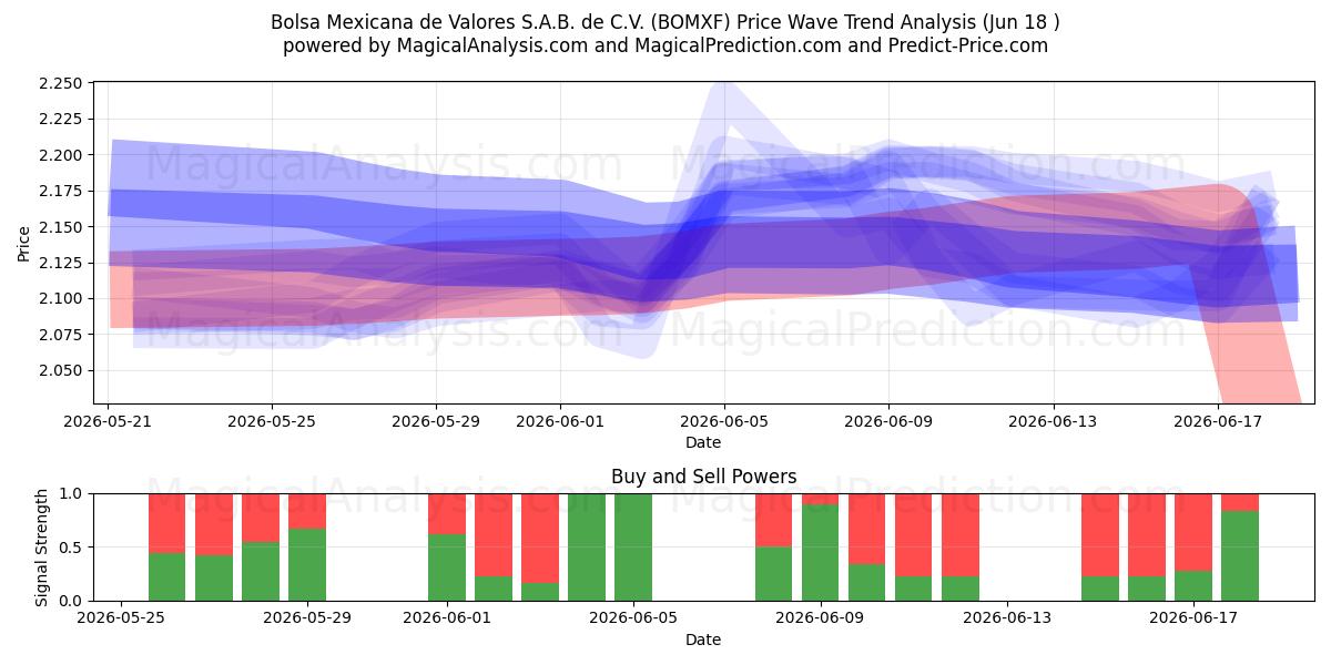  Bolsa Mexicana de Valores S.A.B. de C.V. (BOMXF) Support and Resistance area (17 Jun) 