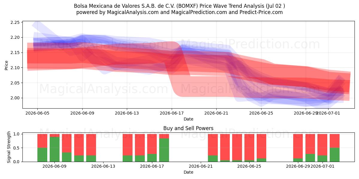  Bolsa Mexicana de Valores S.A.B. de C.V. (BOMXF) Support and Resistance area (01 Jul) 