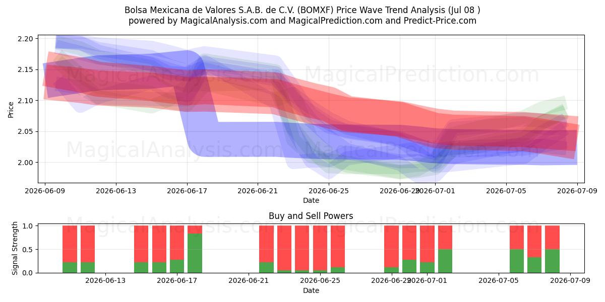  Bolsa Mexicana de Valores S.A.B. de C.V. (BOMXF) Support and Resistance area (02 Jul) 