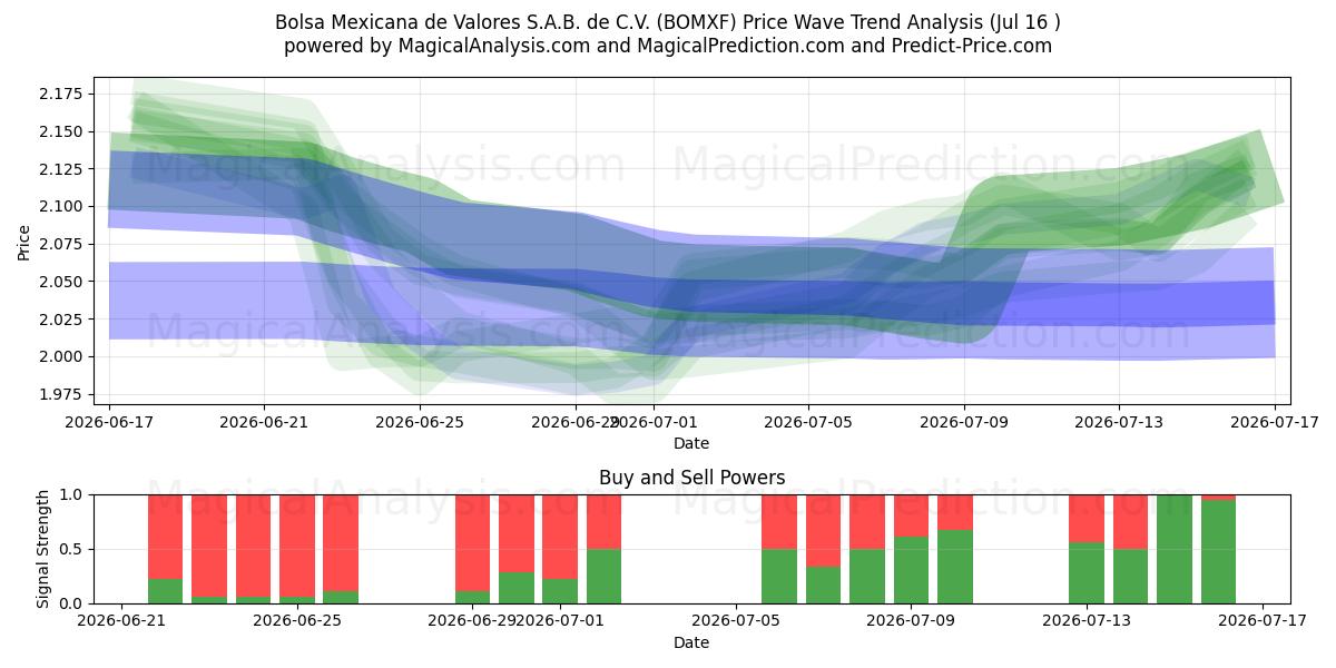  Bolsa Mexicana de Valores S.A.B. de C.V. (BOMXF) Support and Resistance area (15 Jul) 