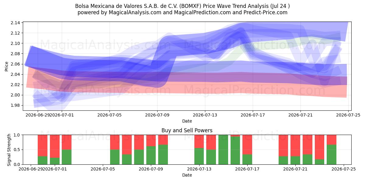  Bolsa Mexicana de Valores S.A.B. de C.V. (BOMXF) Support and Resistance area (23 Jul) 